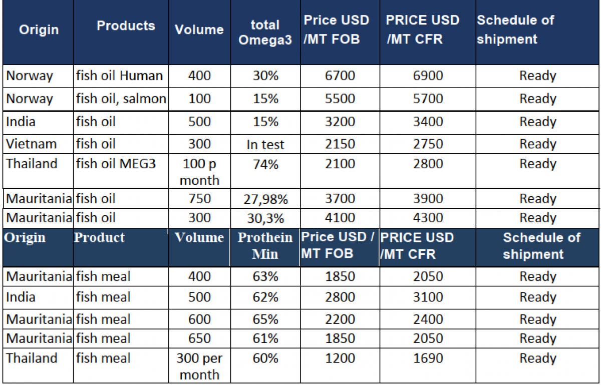 Products: FISH OIL AND FISH MEAL from Turkey