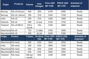 Products: FISH OIL AND FISH MEAL from Turkey